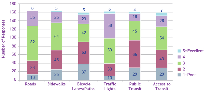 Survey 3 - question 1 is a bar chart rating facilities from poor (1) to excellent (5).
out of 160 respondents:
roads - 13=1, 33=2, 82=3, 35=4
sidewalks - 25=1, 46=2, 64=3, 25=4, 3=5
bicycle lanes/paths - 25=1, 46=2, 64=3, 25=4, 3=5
traffic lights - 10=1, 30=2, 59=3, 58=4, 5=5
public transit - 29=1, 65=2, 45=3, 18=4, 4=5
access to transit - 29=1, 43=2, 54=3, 26=4, 7=5